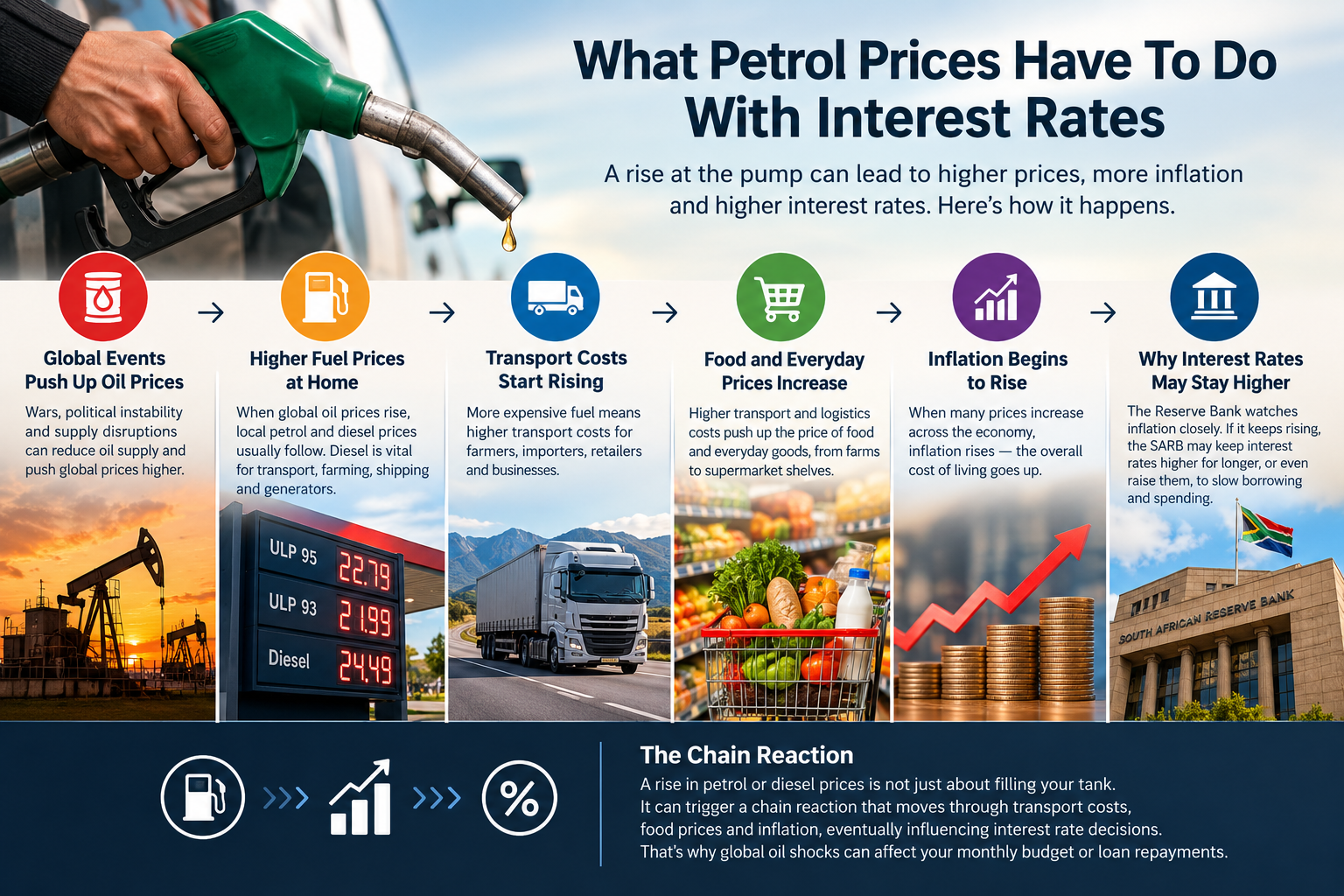 What Petrol Prices Have To Do With Interest Rates